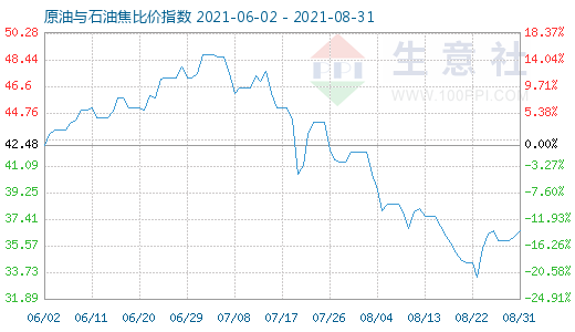 8月31日原油与石油焦比价指数图