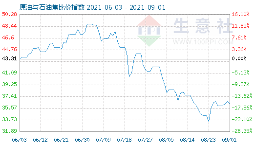 9月1日原油与石油焦比价指数图