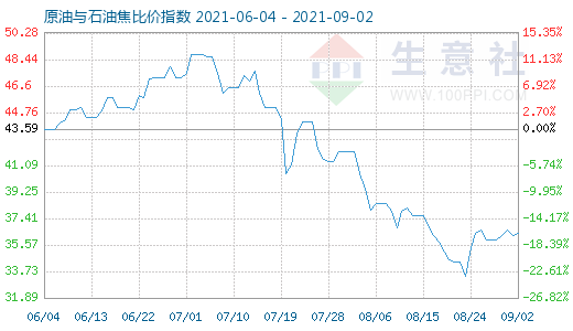 9月2日原油与石油焦比价指数图