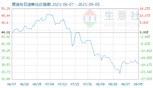 9月5日原油与石油焦比价指数图