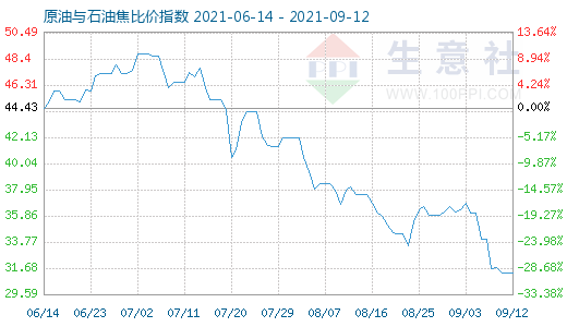9月12日原油与石油焦比价指数图