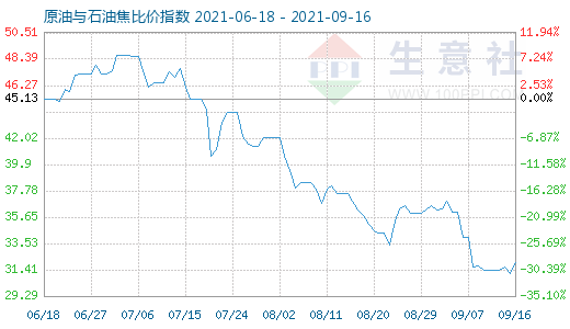 9月16日原油与石油焦比价指数图