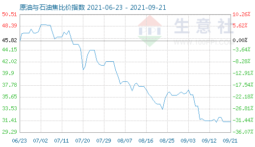 9月21日原油与石油焦比价指数图