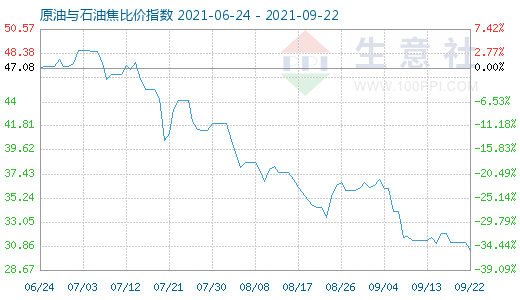 9月22日原油与石油焦比价指数图