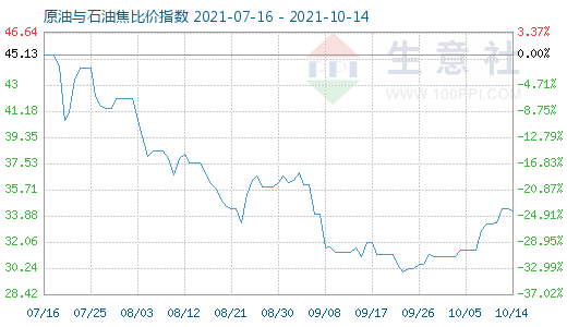 10月14日原油与石油焦比价指数图