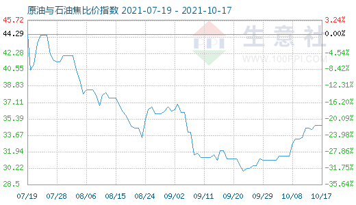 10月17日原油与石油焦比价指数图