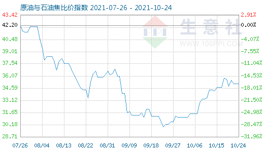10月24日原油与石油焦比价指数图