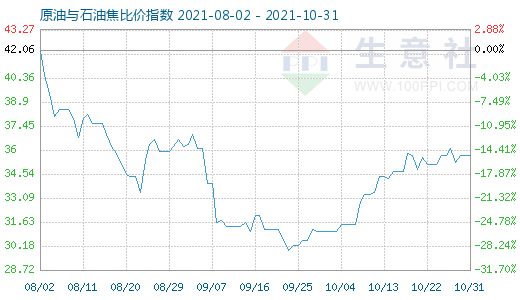 10月31日原油与石油焦比价指数图