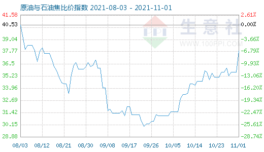 11月1日原油与石油焦比价指数图
