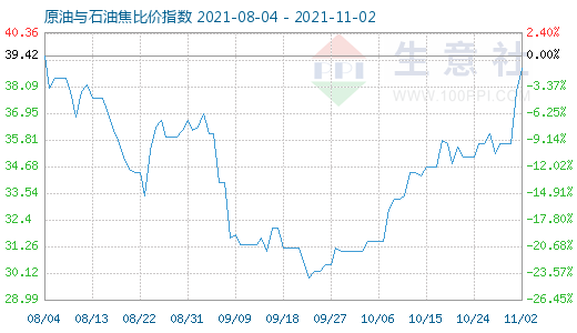 11月2日原油与石油焦比价指数图