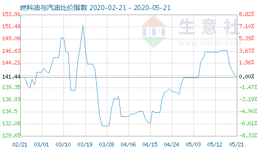 5月21日燃料油与汽油比价指数图