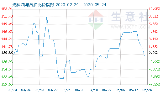 5月24日燃料油与汽油比价指数图