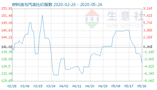 5月26日燃料油与汽油比价指数图