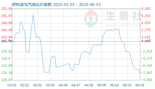 6月1日燃料油与汽油比价指数图