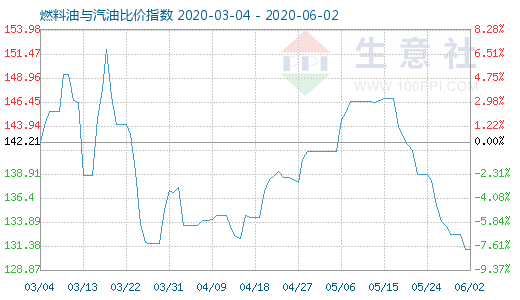 6月2日燃料油与汽油比价指数图