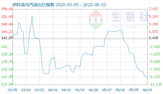 6月3日燃料油与汽油比价指数图