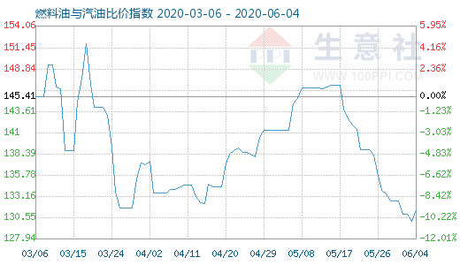 6月4日燃料油与汽油比价指数图