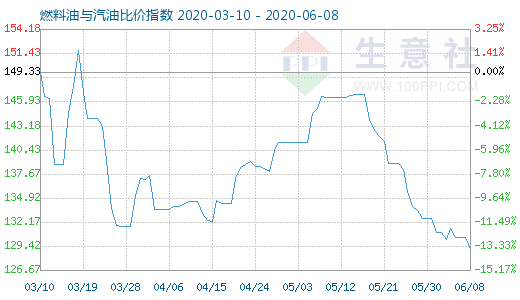 6月8日燃料油与汽油比价指数图