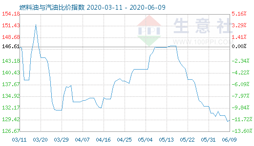 6月9日燃料油与汽油比价指数图