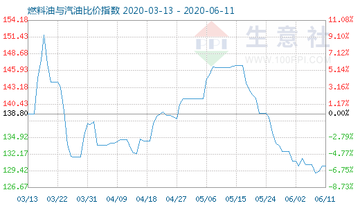 6月11日燃料油与汽油比价指数图