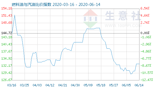 6月14日燃料油与汽油比价指数图