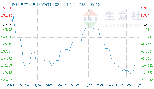 6月15日燃料油与汽油比价指数图