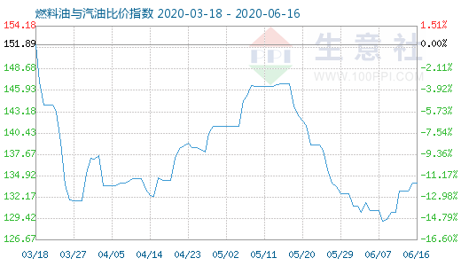 6月16日燃料油与汽油比价指数图