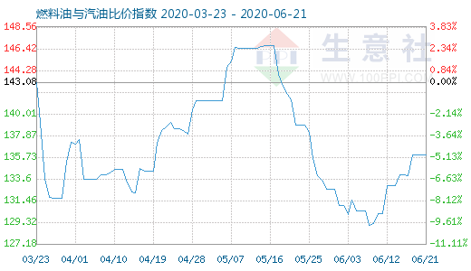 6月21日燃料油与汽油比价指数图