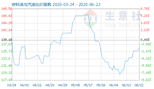 6月22日燃料油与汽油比价指数图