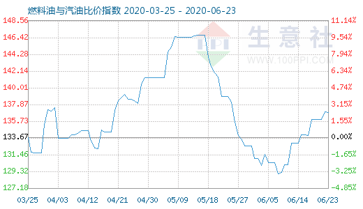 6月23日燃料油与汽油比价指数图