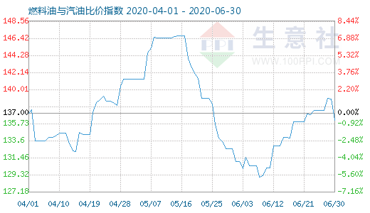 6月30日燃料油与汽油比价指数图