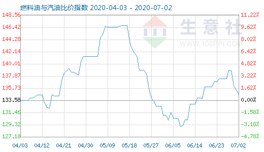 7月2日燃料油与汽油比价指数图