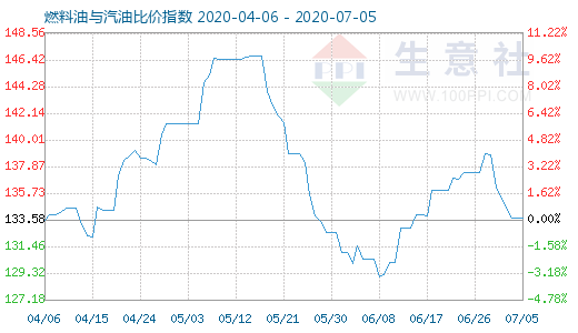 7月5日燃料油与汽油比价指数图