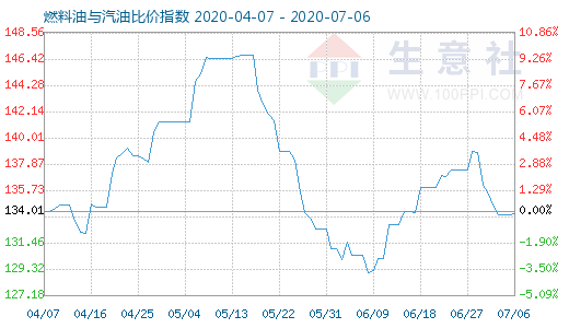 7月6日燃料油与汽油比价指数图