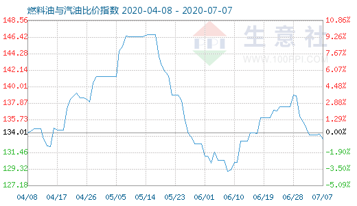 7月7日燃料油与汽油比价指数图