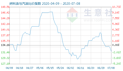 7月8日燃料油与汽油比价指数图