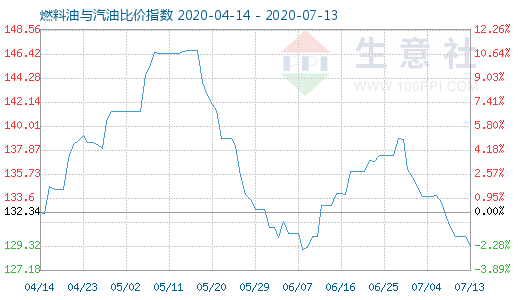 7月13日燃料油与汽油比价指数图