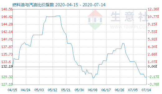 7月14日燃料油与汽油比价指数图