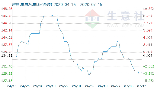 7月15日燃料油与汽油比价指数图