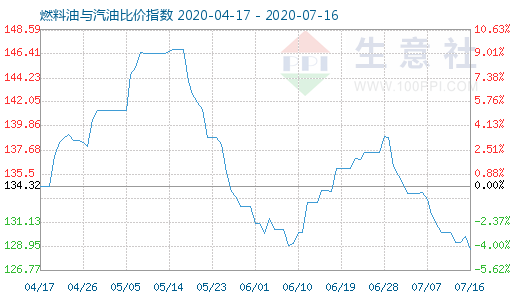 7月16日燃料油与汽油比价指数图