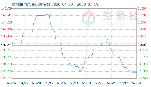 7月19日燃料油与汽油比价指数图