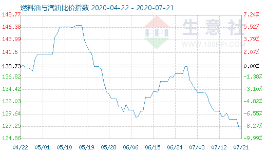 7月21日燃料油与汽油比价指数图