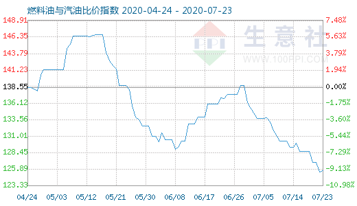 7月23日燃料油与汽油比价指数图