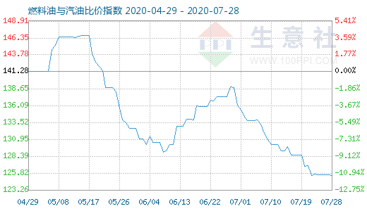 7月28日燃料油与汽油比价指数图