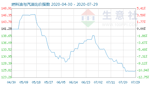 7月29日燃料油与汽油比价指数图