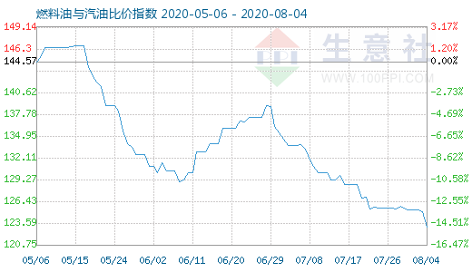 8月4日燃料油与汽油比价指数图