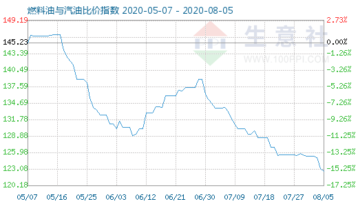 8月5日燃料油与汽油比价指数图