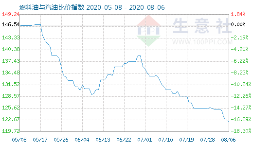 8月6日燃料油与汽油比价指数图