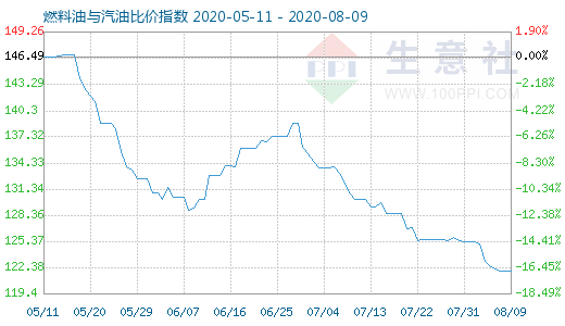 8月9日燃料油与汽油比价指数图