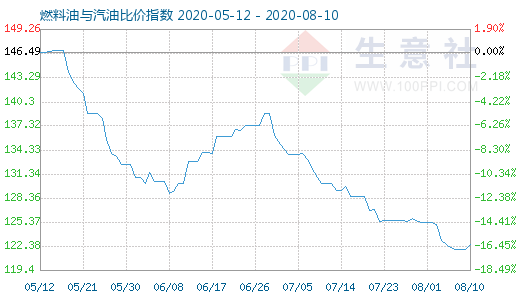 8月10日燃料油与汽油比价指数图